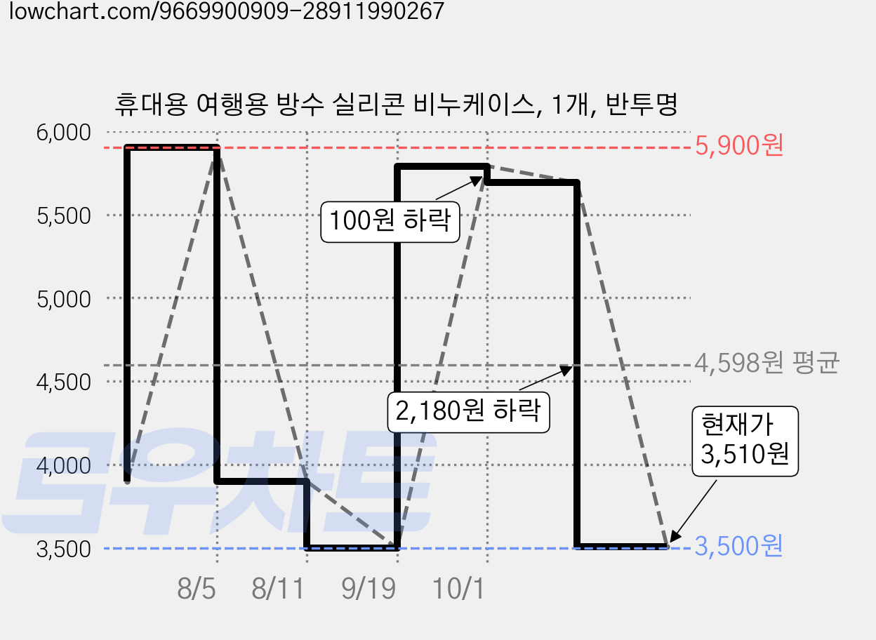 휴대용 여행용 방수 실리콘 비누케이스, 1개, 반투명 가격 변동 차트, 현재가 3,510원, 관측 최저가 3,500원