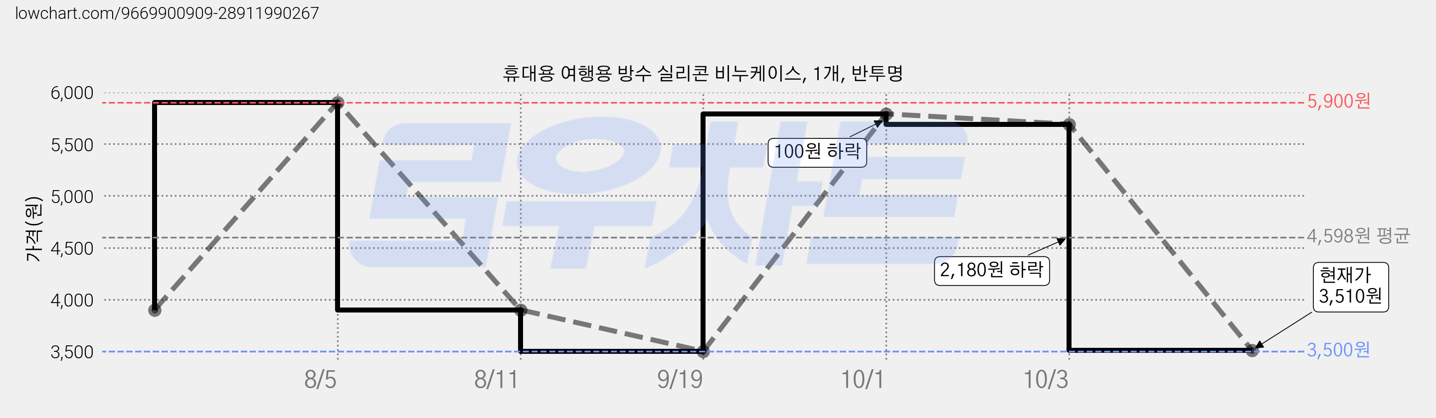 휴대용 여행용 방수 실리콘 비누케이스, 1개, 반투명 가격 변동 차트, 현재가 3,510원, 관측 최저가 3,500원