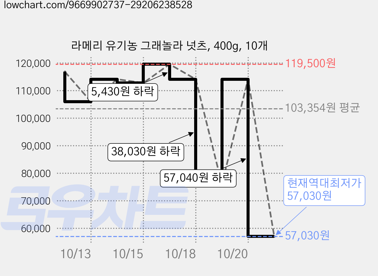 라메리 유기농 그래놀라 넛츠, 400g, 10개 가격 변동 차트, 현재가 57,030원, 역대최저가