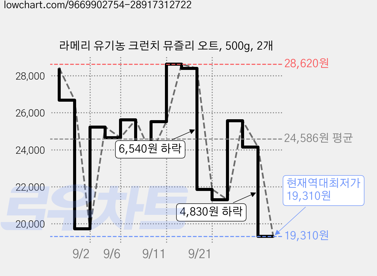 라메리 유기농 크런치 뮤즐리 오트, 500g, 2개 가격 변동 차트, 현재가 19,310원, 역대최저가