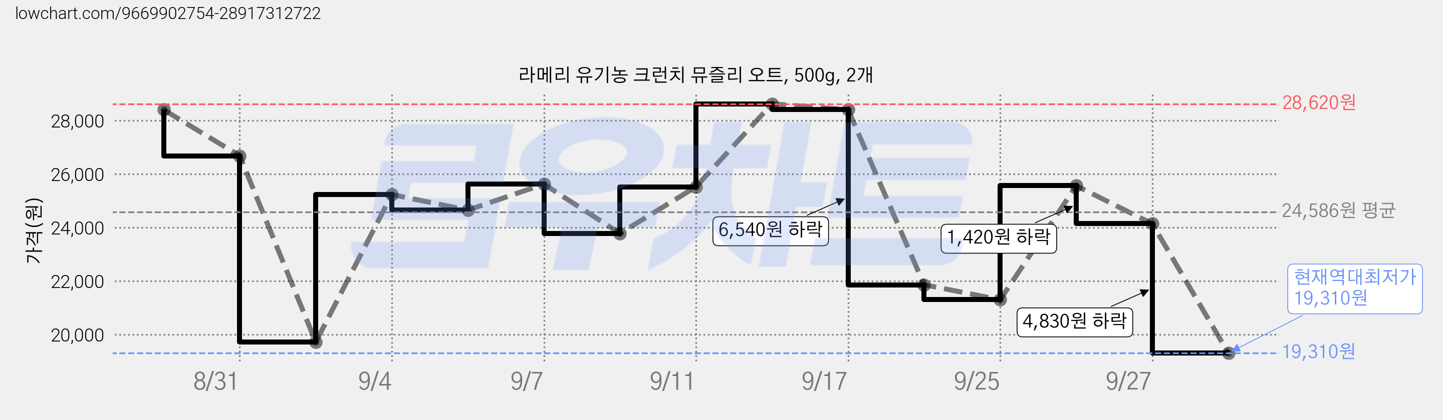 라메리 유기농 크런치 뮤즐리 오트, 500g, 2개 가격 변동 차트, 현재가 19,310원, 역대최저가