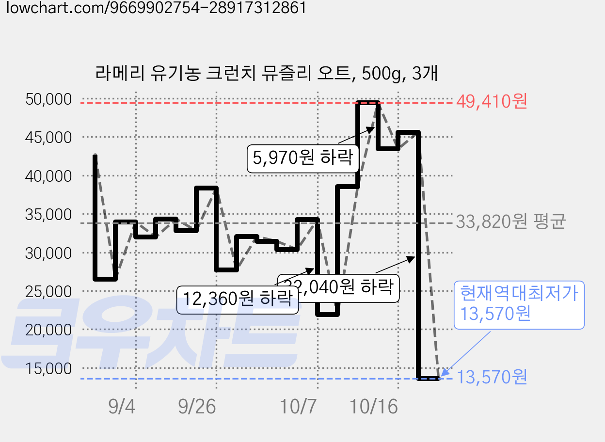 라메리 유기농 크런치 뮤즐리 오트, 500g, 3개 가격 변동 차트, 현재가 13,570원, 역대최저가