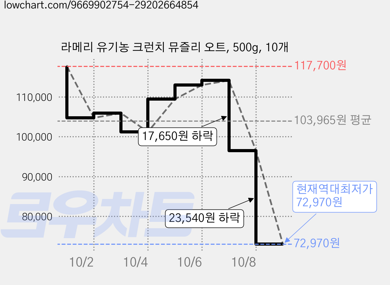 라메리 유기농 크런치 뮤즐리 오트, 500g, 10개 가격 변동 차트, 현재가 72,970원, 역대최저가