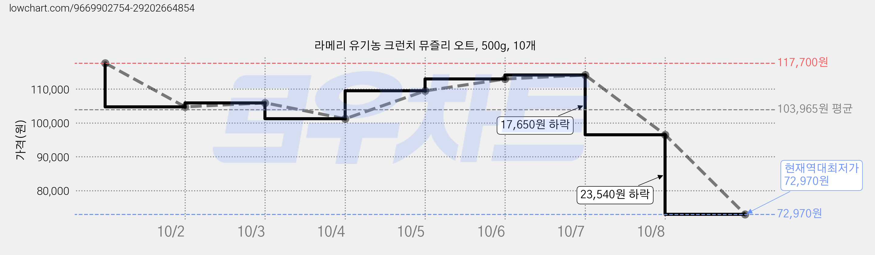 라메리 유기농 크런치 뮤즐리 오트, 500g, 10개 가격 변동 차트, 현재가 72,970원, 역대최저가