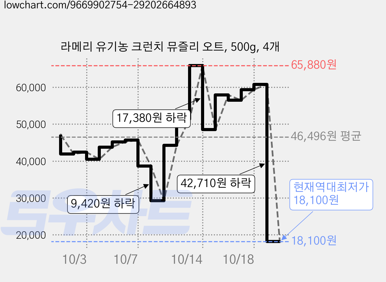 라메리 유기농 크런치 뮤즐리 오트, 500g, 4개 가격 변동 차트, 현재가 18,100원, 역대최저가