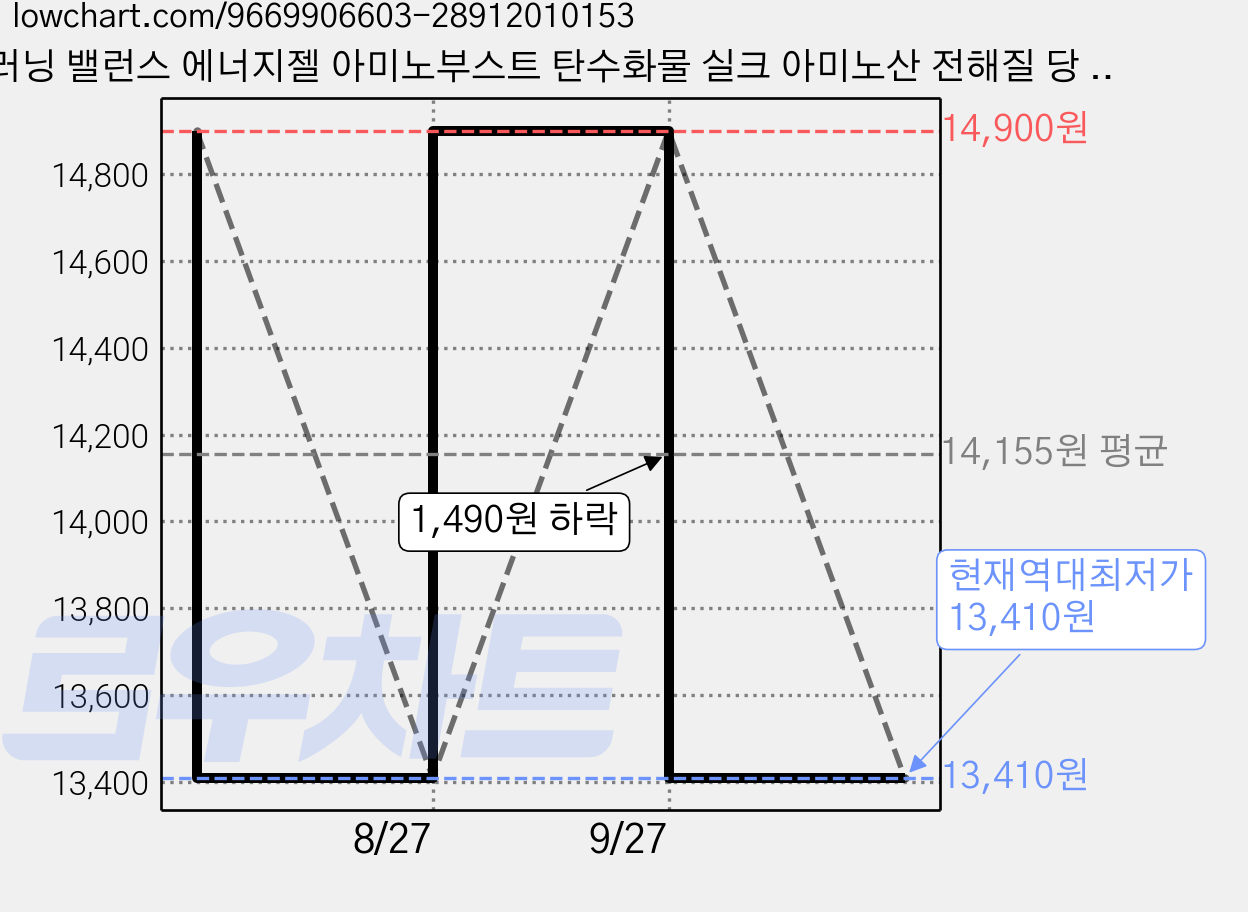러닝 밸런스 에너지젤 아미노부스트 탄수화물 실크 아미노산 전해질 당 포함 된 헬스 사이클 배드민턴 탁구 마라톤 스포츠 특화 영양제, 4개, 40g 가격 변동 차트, 현재가 13,410원, 역대최저가