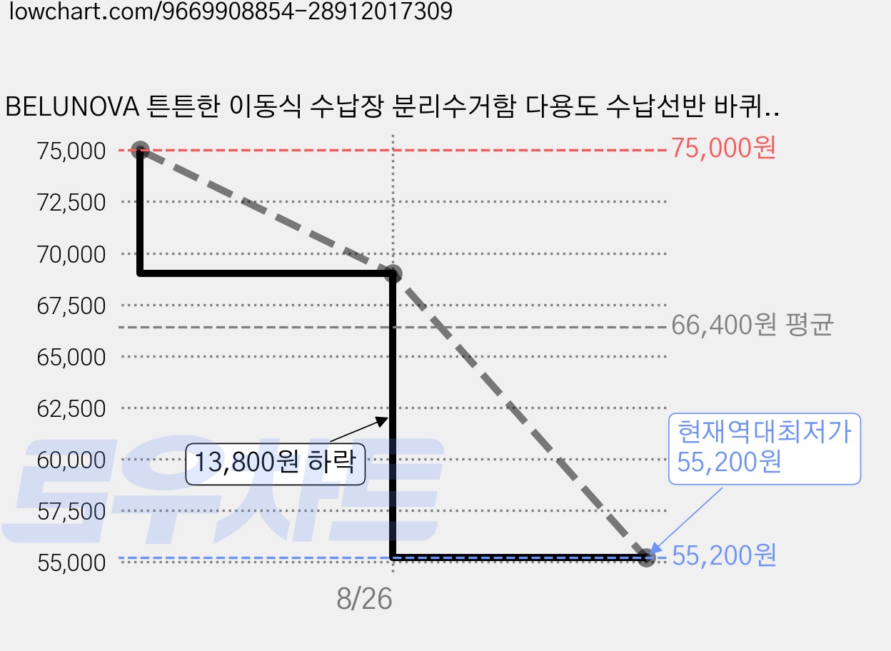 BELUNOVA 튼튼한 이동식 수납장 분리수거함 다용도 수납선반 바퀴형 수납장, 3단, 아이보리 더블형 가격 변동 차트, 현재가 55,200원, 역대최저가