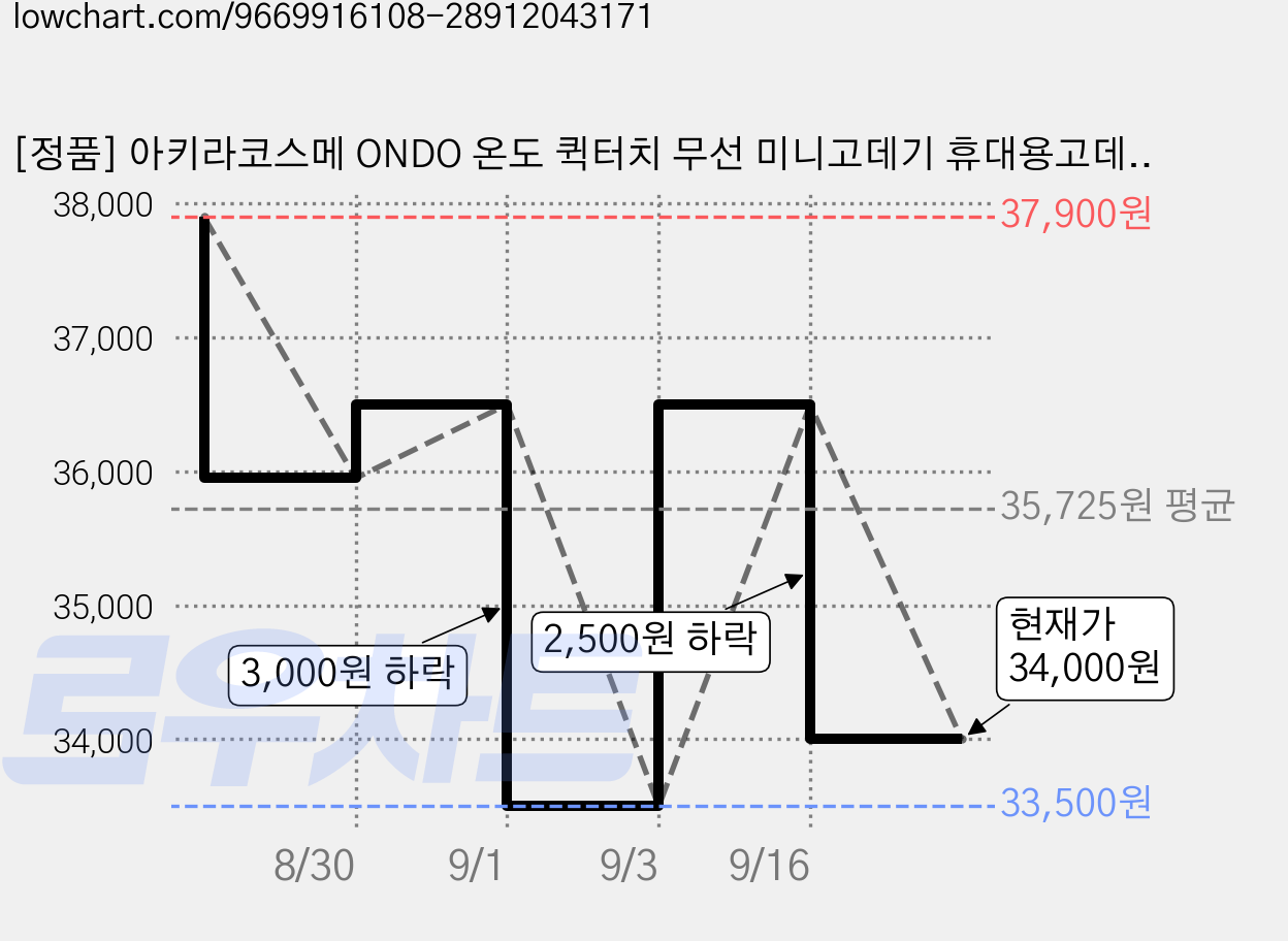 [정품] 아키라코스메 ONDO 온도 퀵터치 무선 미니고데기 휴대용고데기 앞머리 C컬 볼륨 여행용 누반트, 화이트, AKC-H01 가격 변동 차트, 현재가 34,000원, 관측 최저가 33,500원