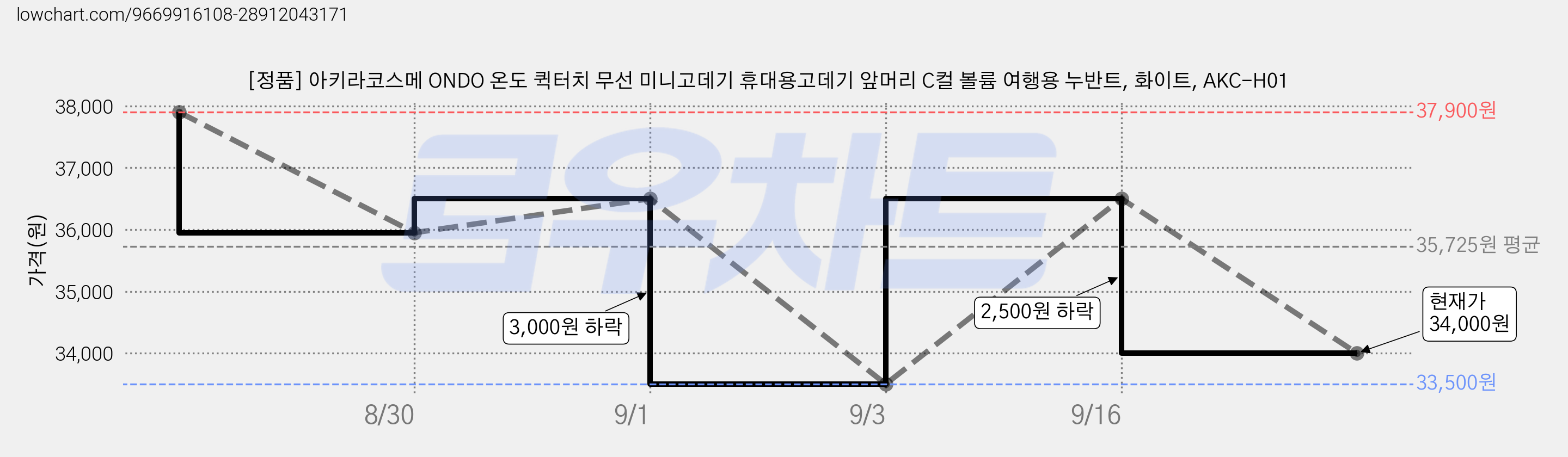 [정품] 아키라코스메 ONDO 온도 퀵터치 무선 미니고데기 휴대용고데기 앞머리 C컬 볼륨 여행용 누반트, 화이트, AKC-H01 가격 변동 차트, 현재가 34,000원, 관측 최저가 33,500원