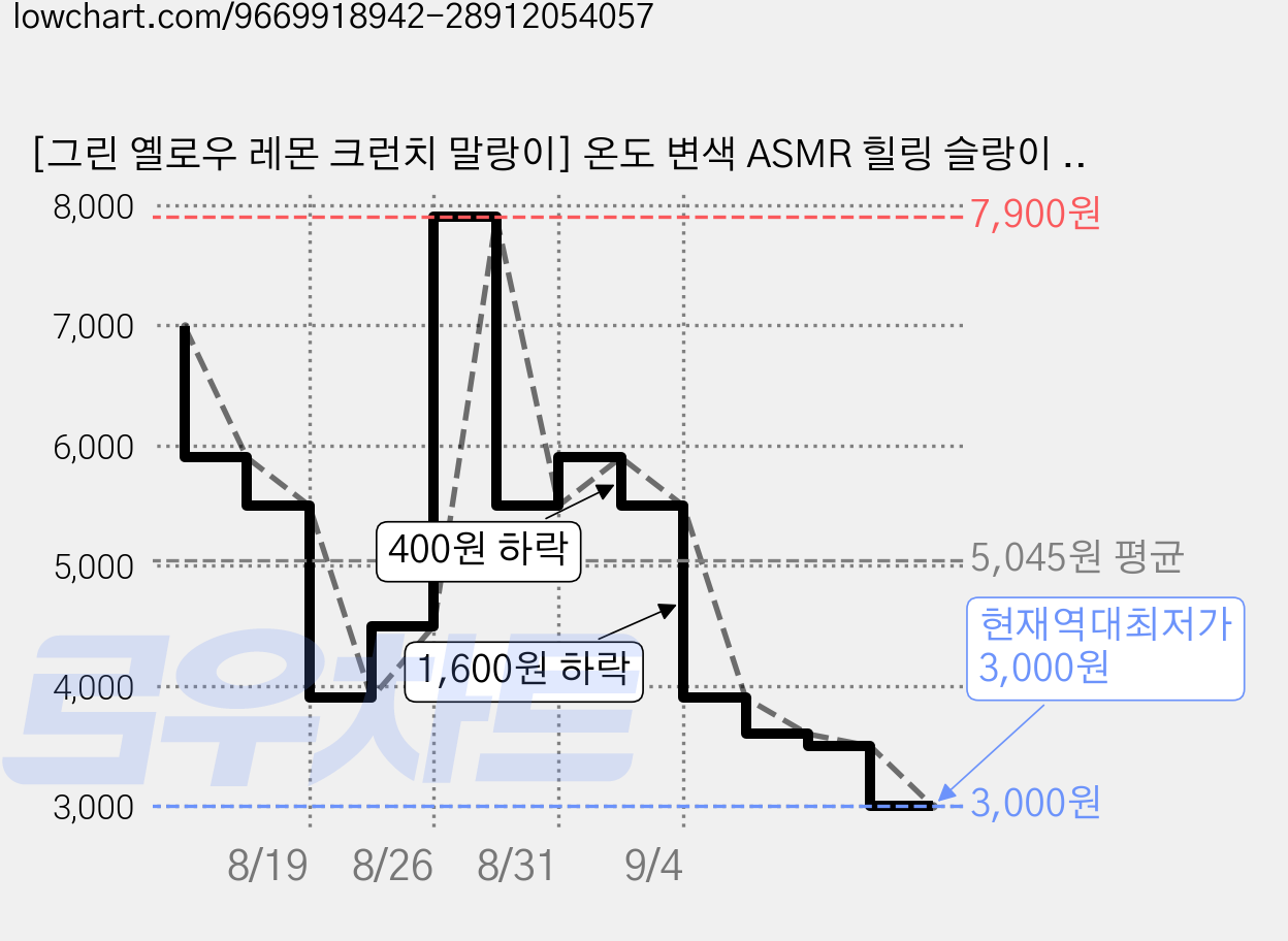 [그린 옐로우 레몬 크런치 말랑이] 온도 변색 ASMR 힐링 슬랑이 스트레스해소, 1개, 77g, 단일 가격 변동 차트, 현재가 3,000원, 역대최저가