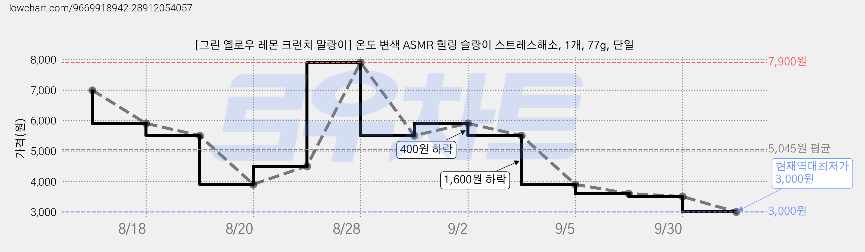 [그린 옐로우 레몬 크런치 말랑이] 온도 변색 ASMR 힐링 슬랑이 스트레스해소, 1개, 77g, 단일 가격 변동 차트, 현재가 3,000원, 역대최저가