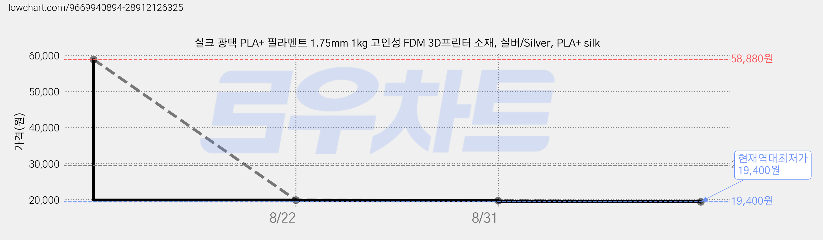 실크 광택 PLA+ 필라멘트 1.75mm 1kg 고인성 FDM 3D프린터 소재, 실버/Silver, PLA+ silk 가격 변동 차트, 현재가 19,400원, 역대최저가