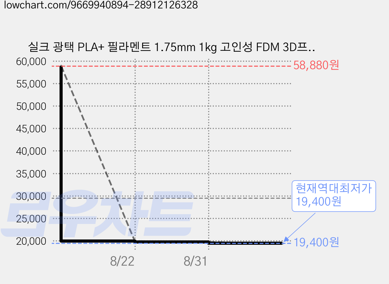 실크 광택 PLA+ 필라멘트 1.75mm 1kg 고인성 FDM 3D프린터 소재, 브론즈/Bronze, PLA+ silk 가격 변동 차트, 현재가 19,400원, 역대최저가