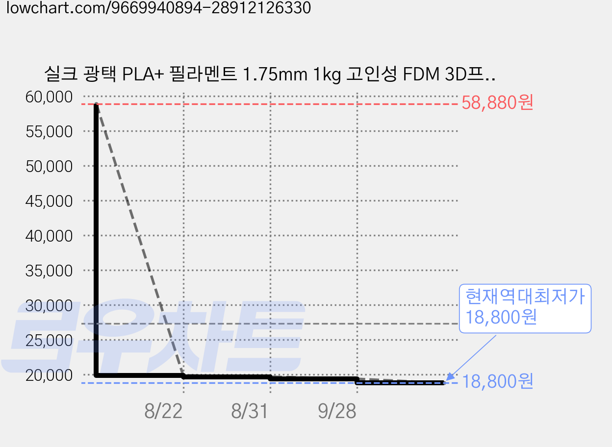 실크 광택 PLA+ 필라멘트 1.75mm 1kg 고인성 FDM 3D프린터 소재, 로즈 레드/Rose Red, PLA+ silk 가격 변동 차트, 현재가 18,800원, 역대최저가