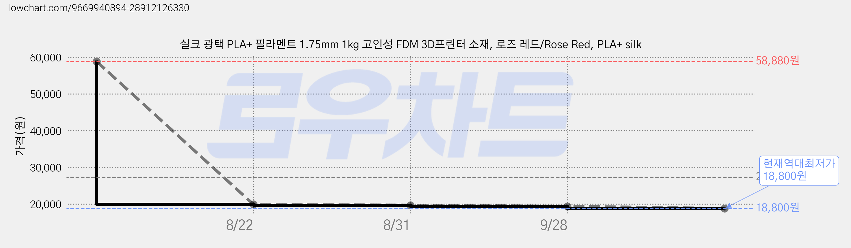 실크 광택 PLA+ 필라멘트 1.75mm 1kg 고인성 FDM 3D프린터 소재, 로즈 레드/Rose Red, PLA+ silk 가격 변동 차트, 현재가 18,800원, 역대최저가