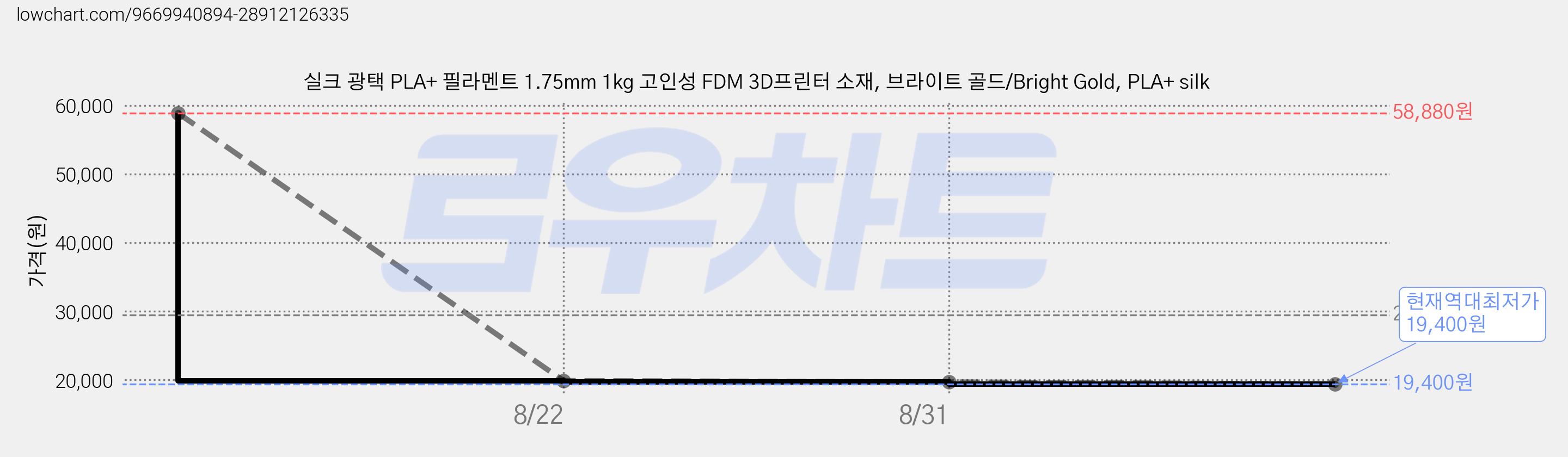 실크 광택 PLA+ 필라멘트 1.75mm 1kg 고인성 FDM 3D프린터 소재, 브라이트 골드/Bright Gold, PLA+ silk 가격 변동 차트, 현재가 19,400원, 역대최저가
