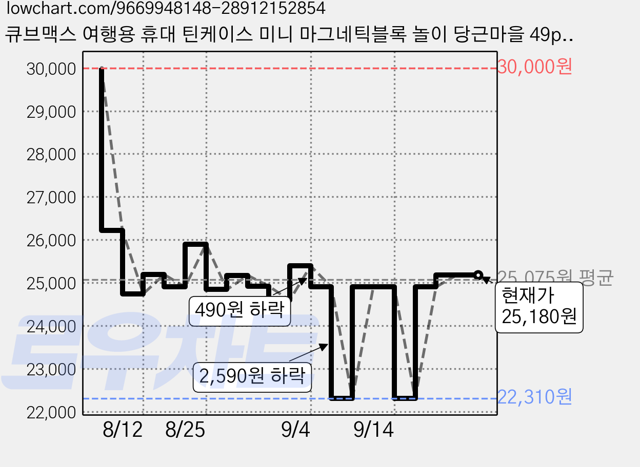 큐브맥스 여행용 휴대 틴케이스 미니 마그네틱블록 놀이 당근마을 49p, 혼합색상, 1개 가격 변동 차트, 현재가 25,180원, 관측 최저가 22,310원