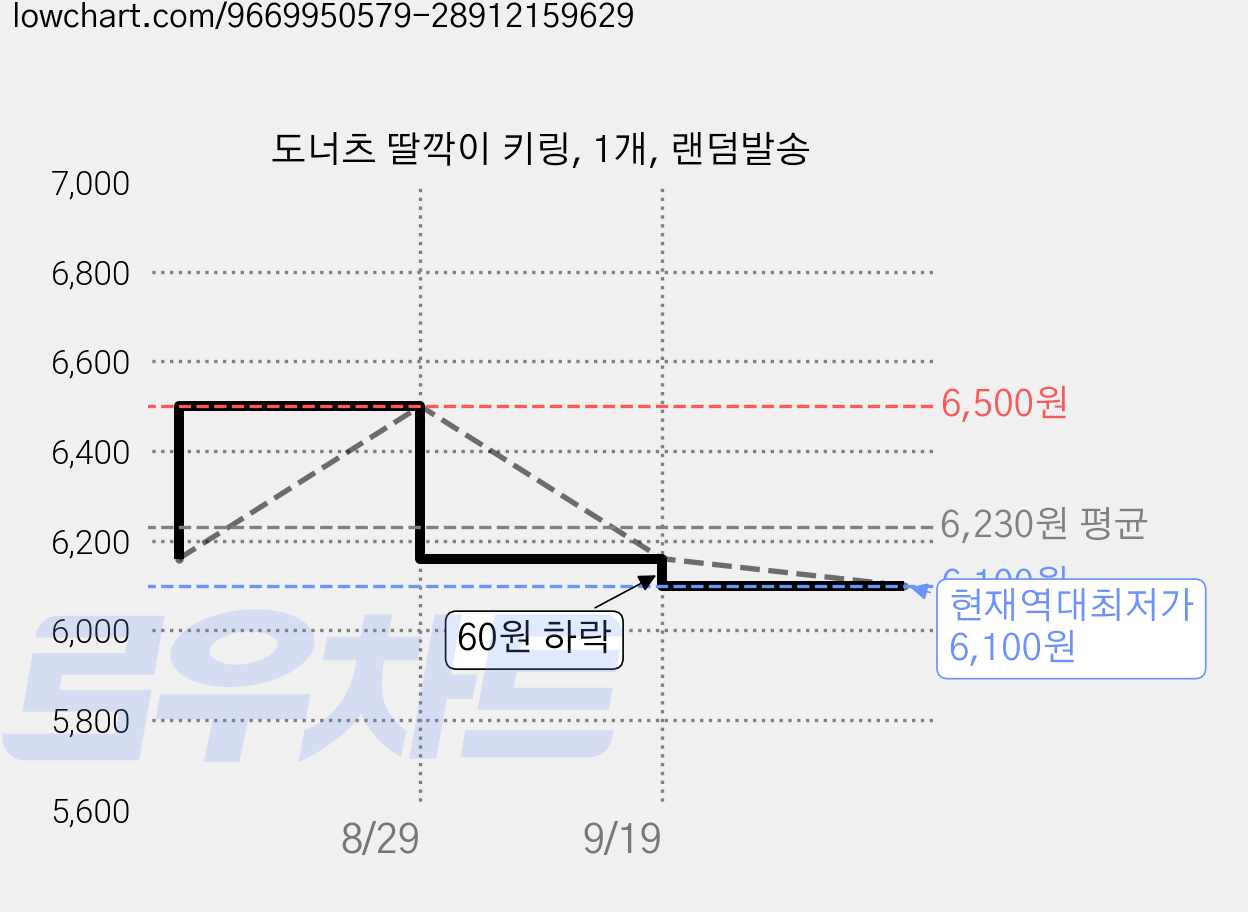 도너츠 딸깍이 키링, 1개, 랜덤발송 가격 변동 차트, 현재가 6,100원, 역대최저가