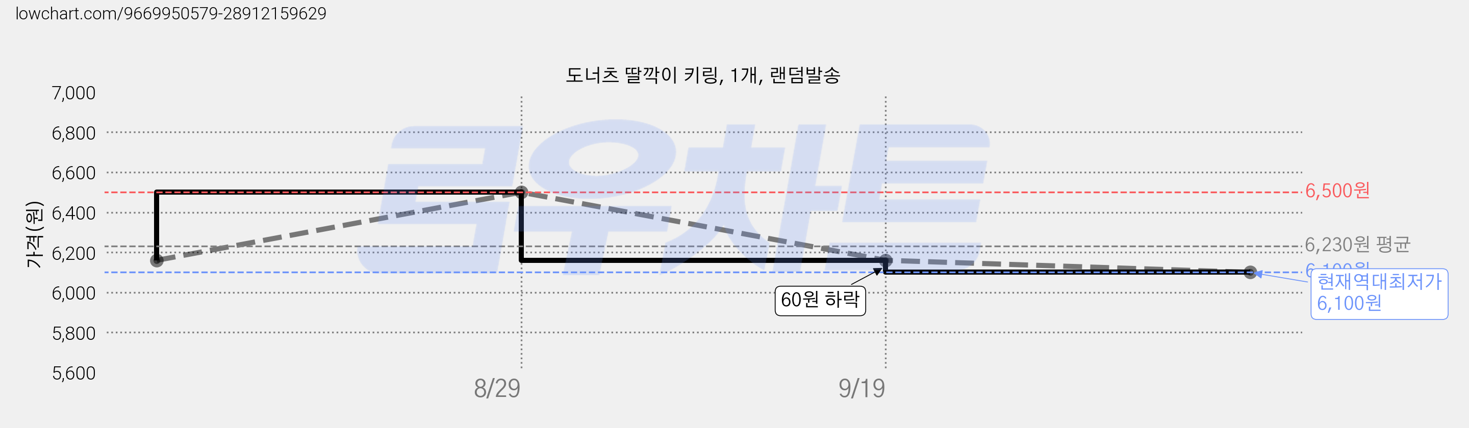도너츠 딸깍이 키링, 1개, 랜덤발송 가격 변동 차트, 현재가 6,100원, 역대최저가