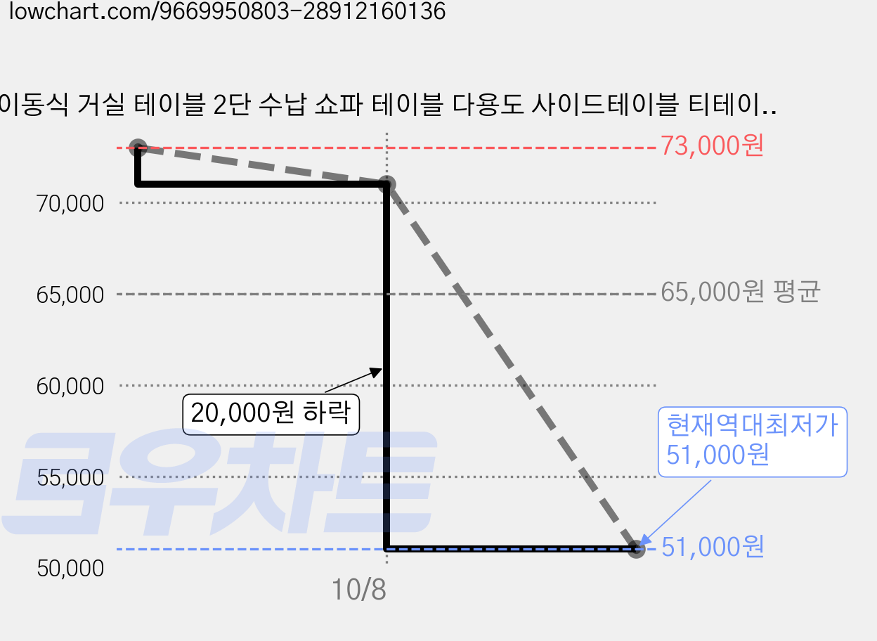 이동식 거실 테이블 2단 수납 쇼파 테이블 다용도 사이드테이블 티테이블 보조테이블 높이 70cm, A 가격 변동 차트, 현재가 51,000원, 역대최저가