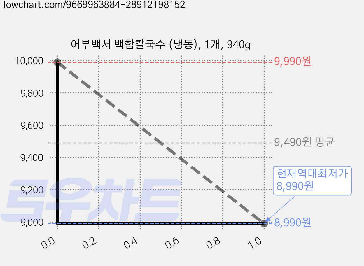 어부백서 백합칼국수 (냉동), 1개, 940g 가격 변동 차트, 현재가 8,990원, 역대최저가