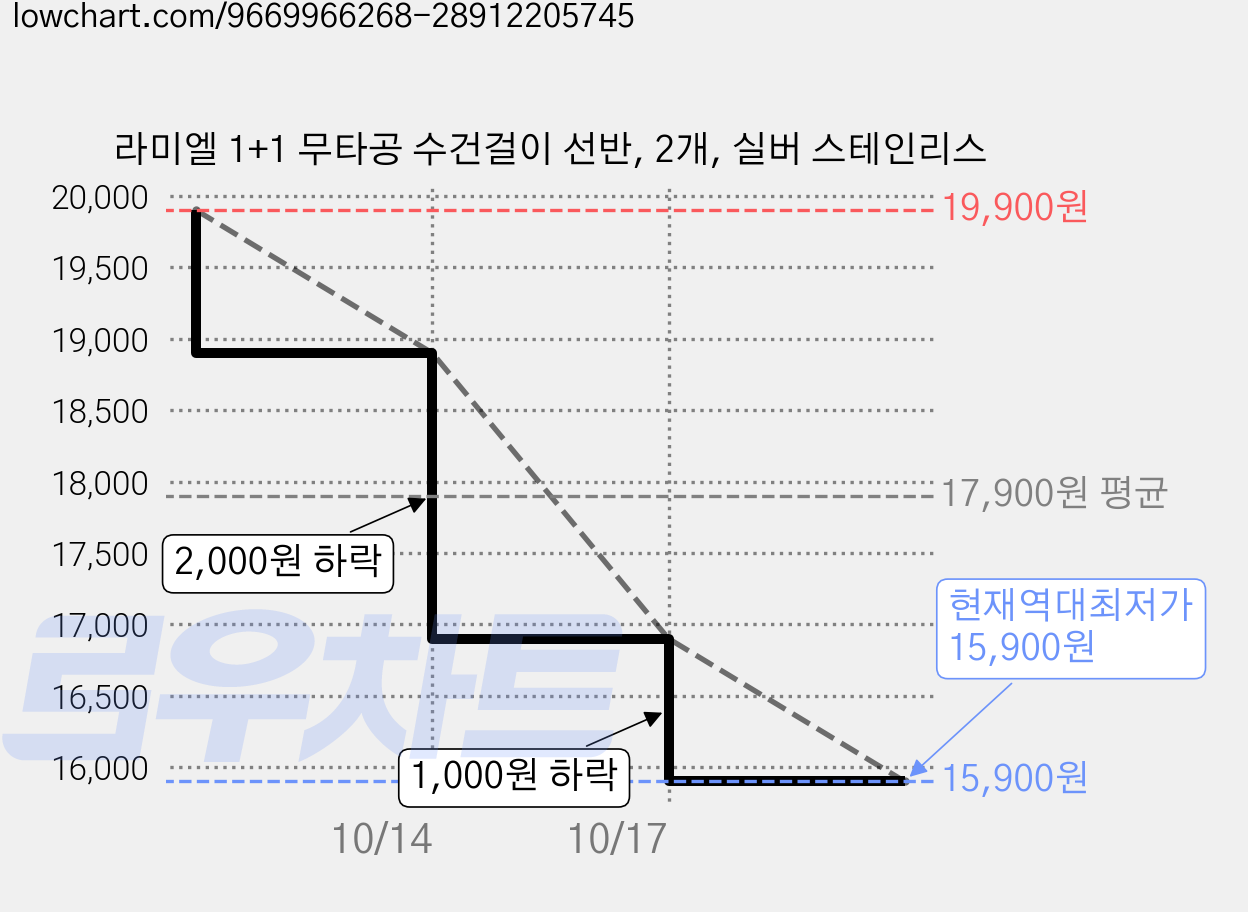 라미엘 1+1 무타공 수건걸이 선반, 2개, 실버 스테인리스 가격 변동 차트, 현재가 15,900원, 역대최저가