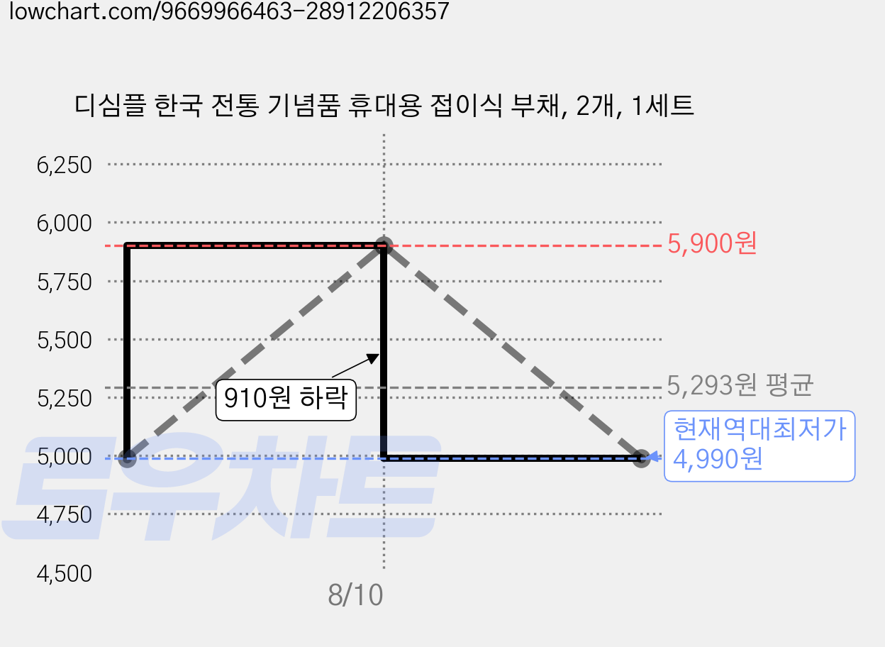 디심플 한국 전통 기념품 휴대용 접이식 부채, 2개, 1세트 가격 변동 차트, 현재가 4,990원, 역대최저가