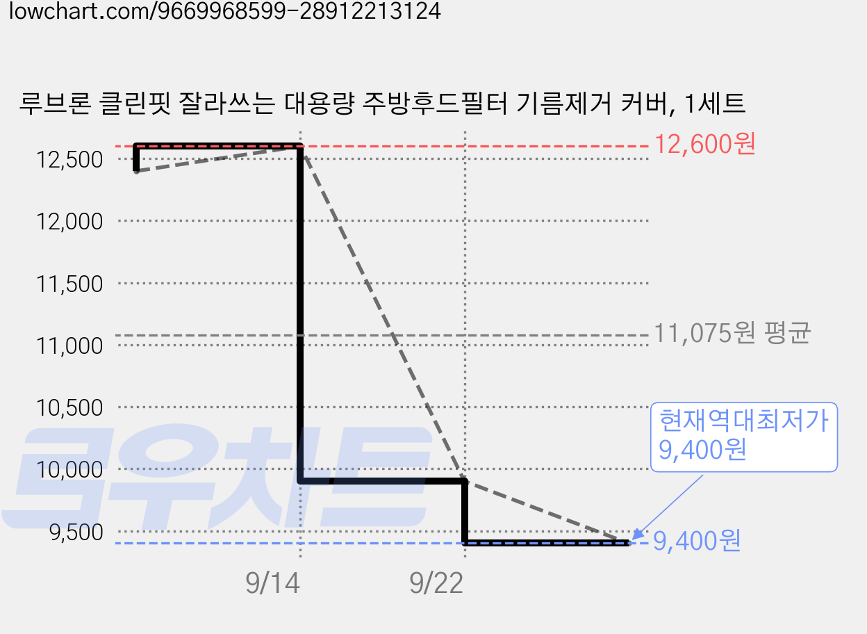 루브론 클린핏 잘라쓰는 대용량 주방후드필터 기름제거 커버, 1세트 가격 변동 차트, 현재가 9,400원, 역대최저가