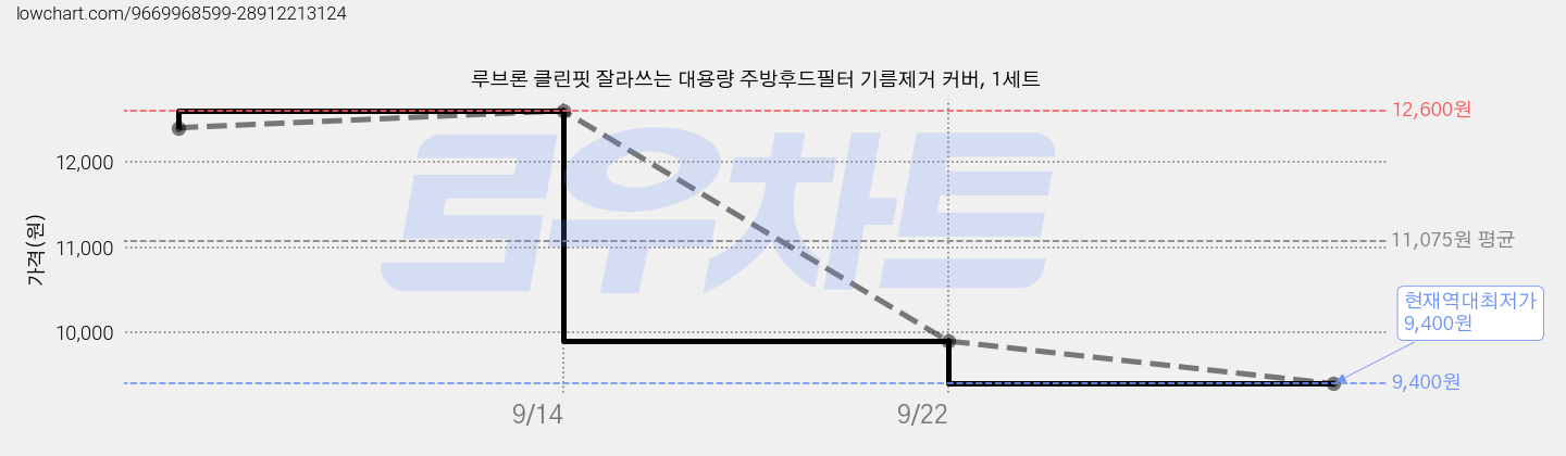 루브론 클린핏 잘라쓰는 대용량 주방후드필터 기름제거 커버, 1세트 가격 변동 차트, 현재가 9,400원, 역대최저가