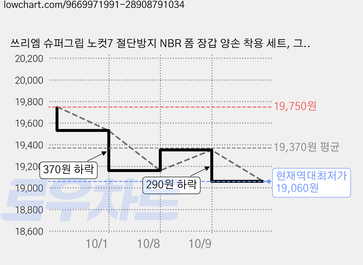 쓰리엠 슈퍼그립 노컷7 절단방지 NBR 폼 장갑 양손 착용 세트, 그레이, 1세트 가격 변동 차트, 현재가 19,060원, 역대최저가