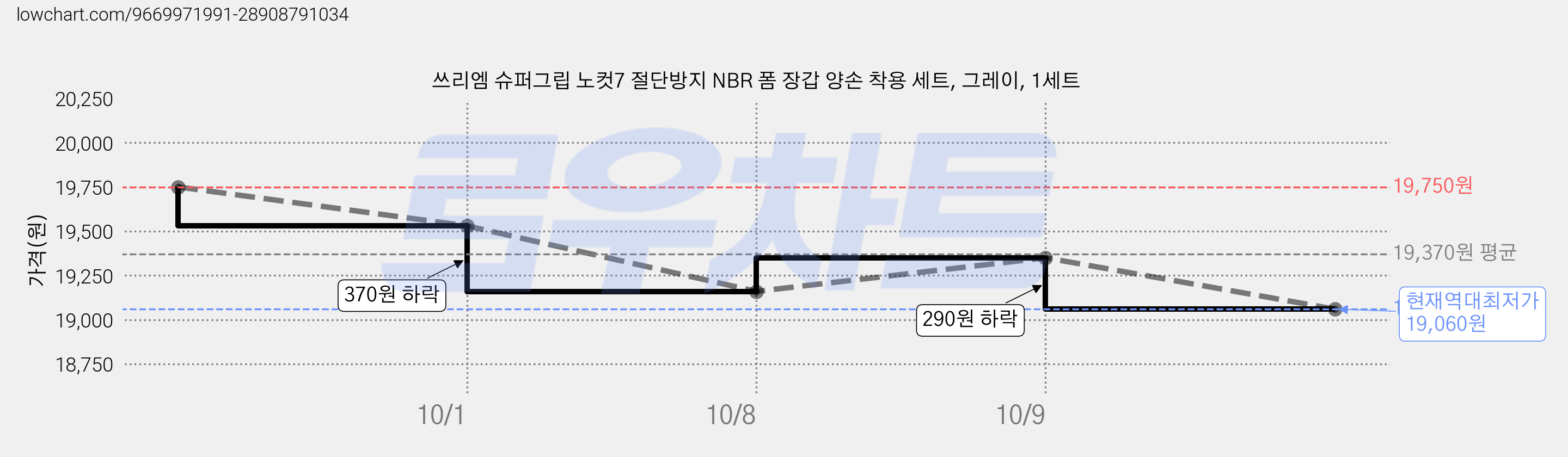 쓰리엠 슈퍼그립 노컷7 절단방지 NBR 폼 장갑 양손 착용 세트, 그레이, 1세트 가격 변동 차트, 현재가 19,060원, 역대최저가