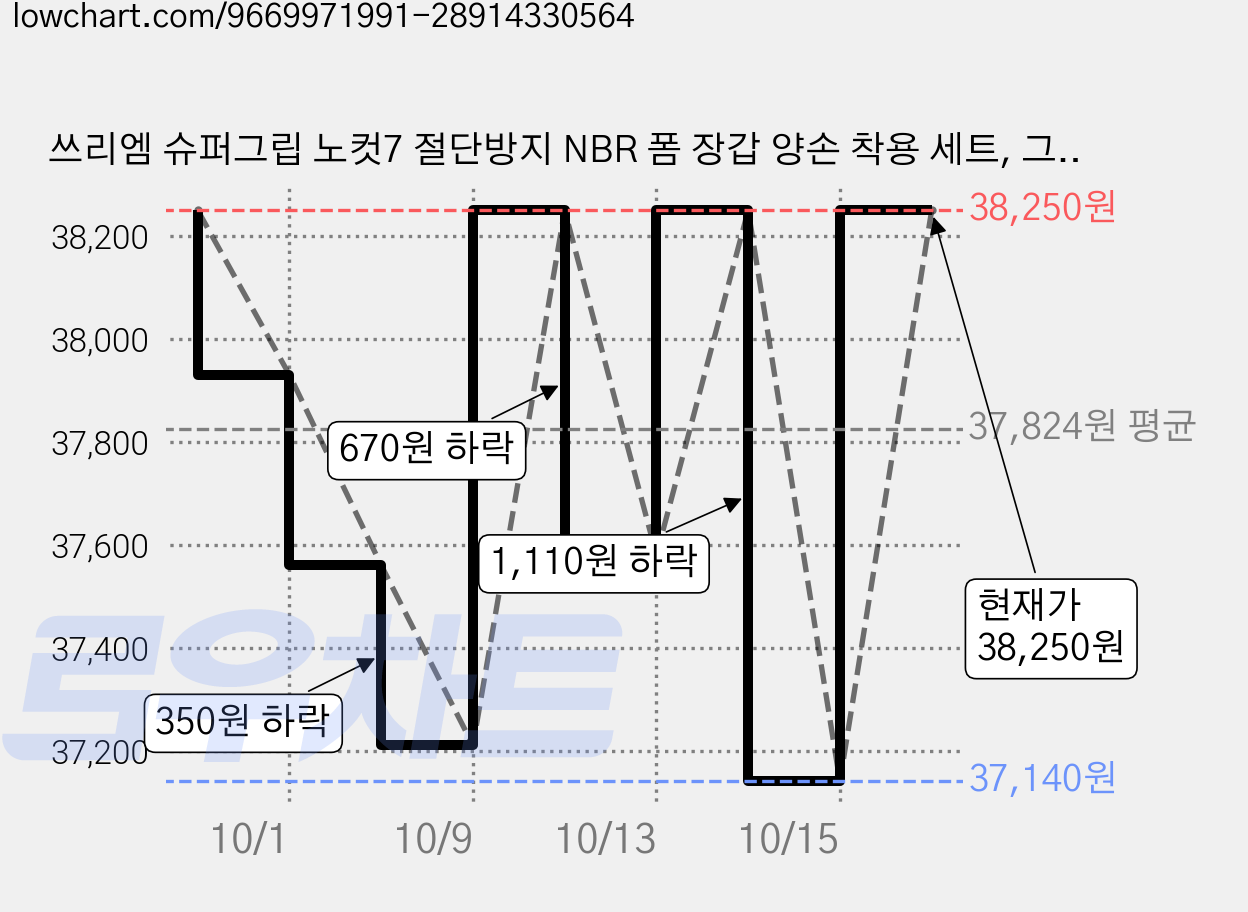 쓰리엠 슈퍼그립 노컷7 절단방지 NBR 폼 장갑 양손 착용 세트, 그레이, 2세트 가격 변동 차트, 현재가 38,250원, 관측 최저가 37,140원