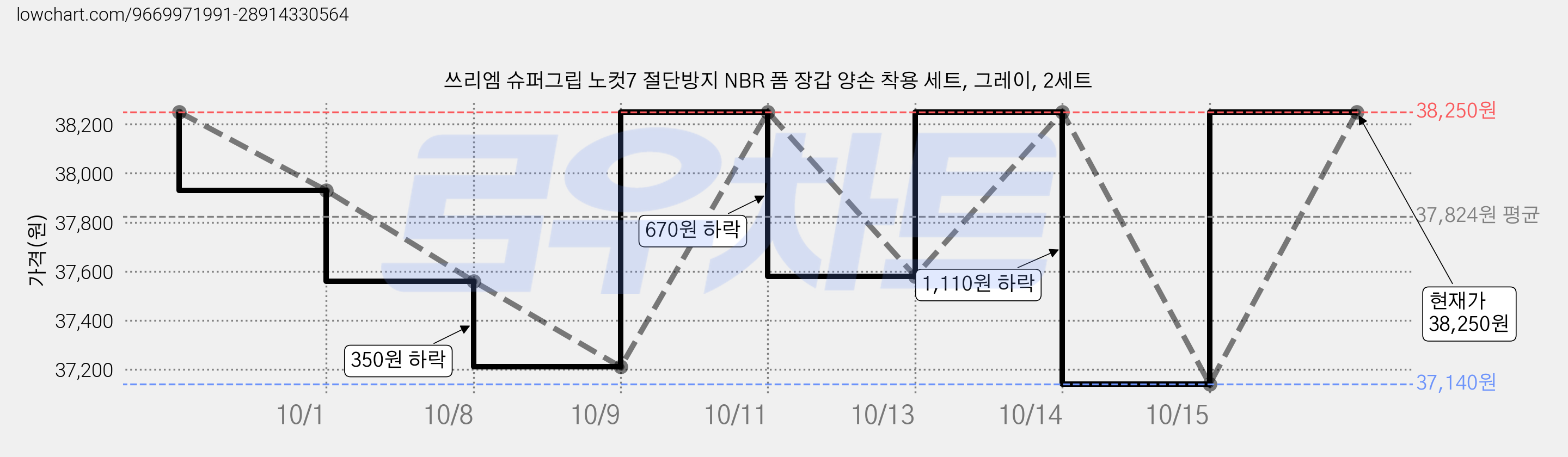 쓰리엠 슈퍼그립 노컷7 절단방지 NBR 폼 장갑 양손 착용 세트, 그레이, 2세트 가격 변동 차트, 현재가 38,250원, 관측 최저가 37,140원