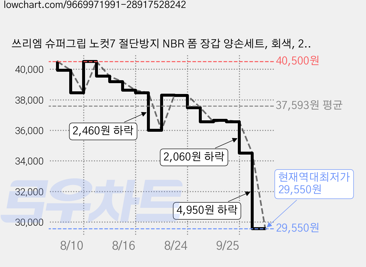 쓰리엠 슈퍼그립 노컷7 절단방지 NBR 폼 장갑 양손세트, 회색, 2세트 가격 변동 차트, 현재가 29,550원, 역대최저가