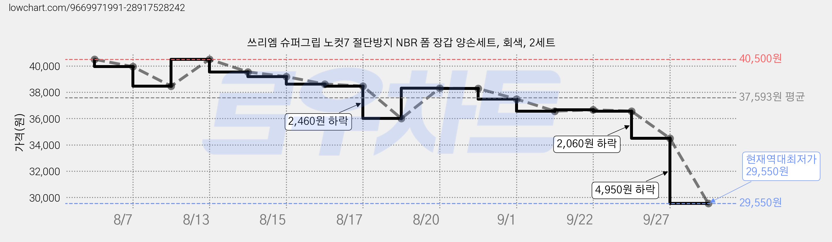 쓰리엠 슈퍼그립 노컷7 절단방지 NBR 폼 장갑 양손세트, 회색, 2세트 가격 변동 차트, 현재가 29,550원, 역대최저가