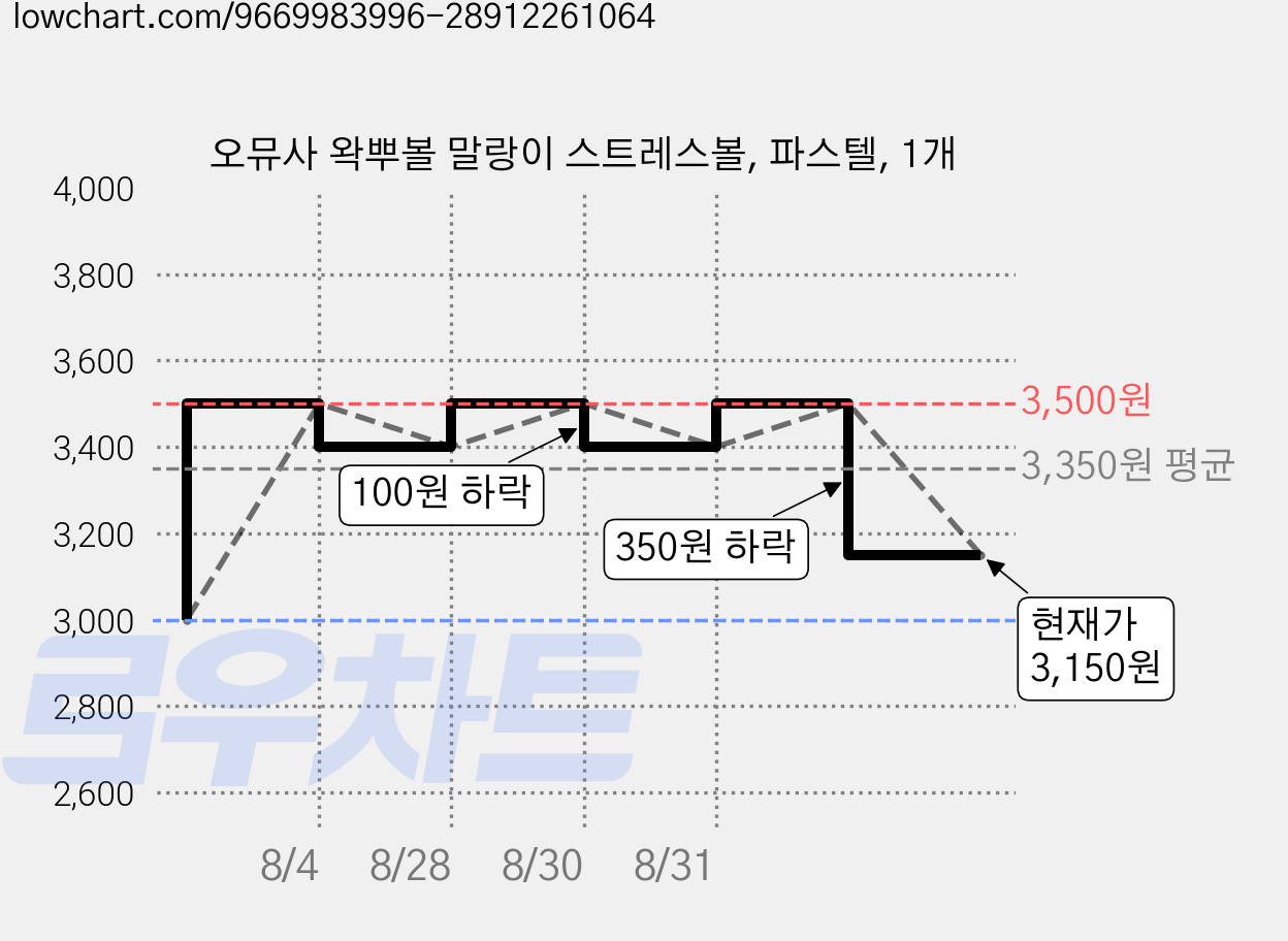 오뮤사 왁뿌볼 말랑이 스트레스볼, 파스텔, 1개 가격 변동 차트, 현재가 3,150원, 관측 최저가 3,000원