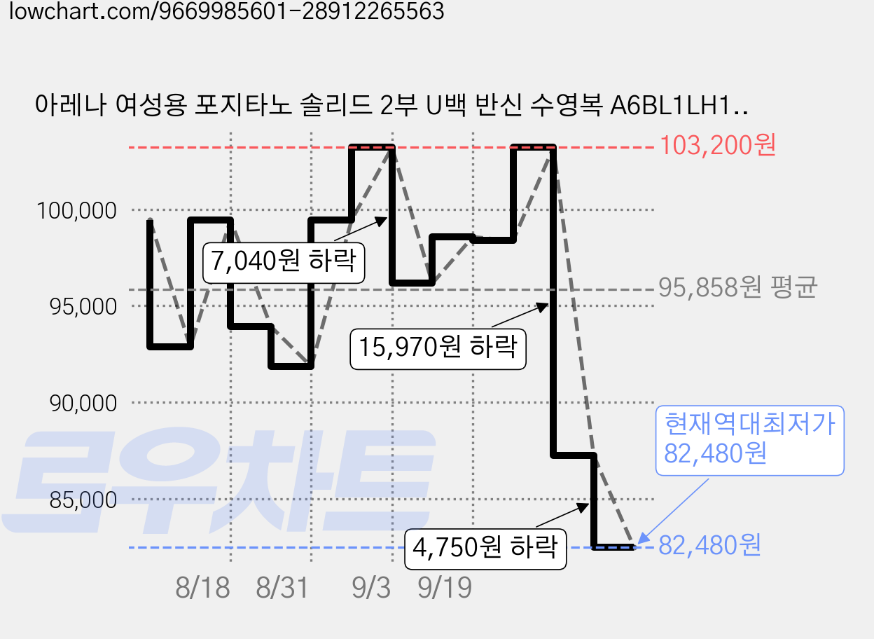 아레나 여성용 포지타노 솔리드 2부 U백 반신 수영복 A6BL1LH12 가격 변동 차트, 현재가 82,480원, 역대최저가