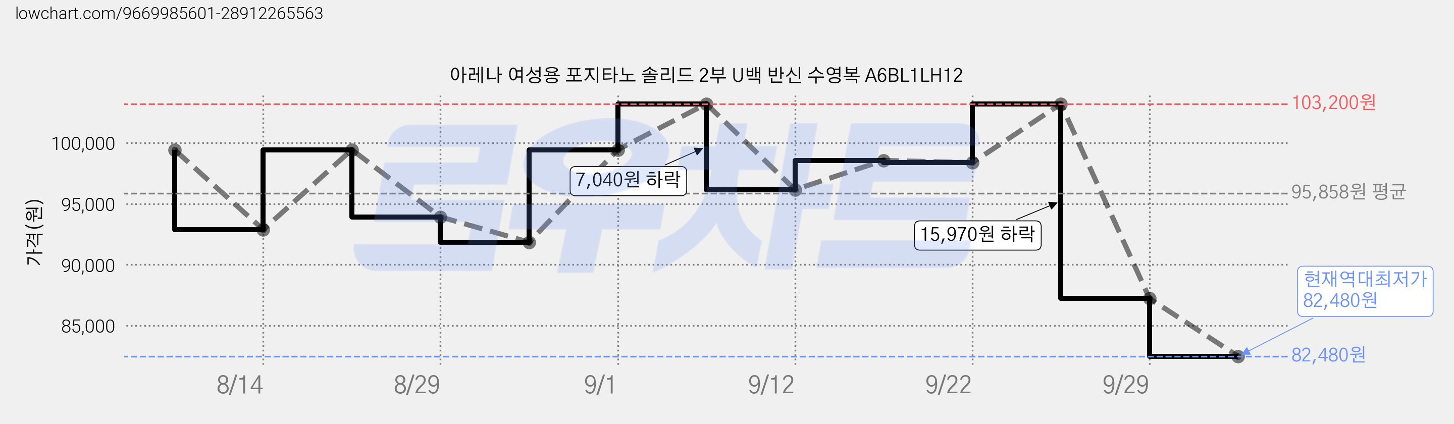 아레나 여성용 포지타노 솔리드 2부 U백 반신 수영복 A6BL1LH12 가격 변동 차트, 현재가 82,480원, 역대최저가