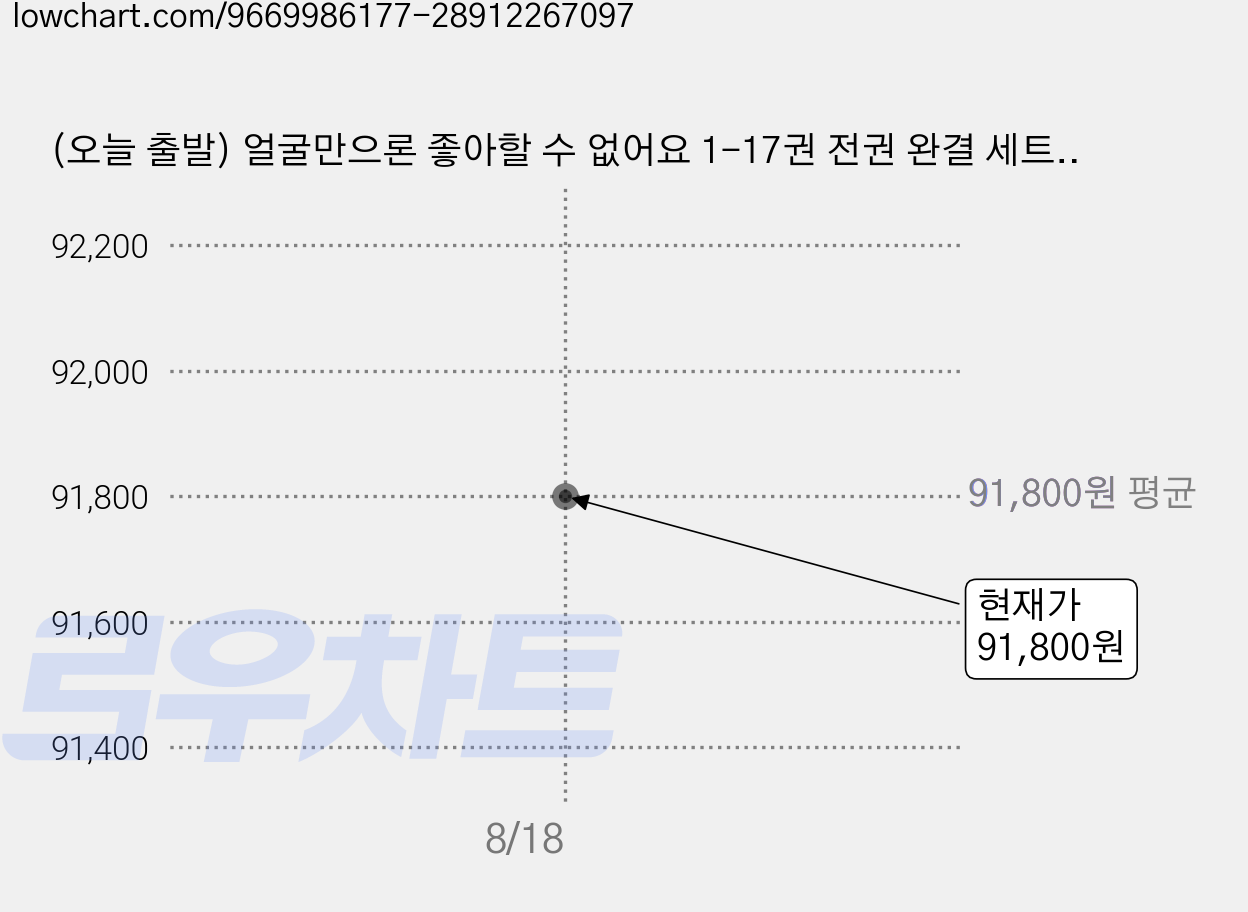 (오늘 출발) 얼굴만으론 좋아할 수 없어요 1-17권 전권 완결 세트 + 단독 미니포스터 2종 + 미니 L홀더 + 리플렛 제공, 서울디에이퍼플스 가격 변동 차트, 현재가 91,800원