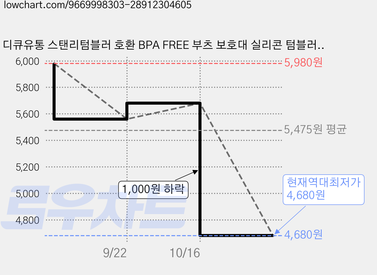 디큐유통 스탠리텀블러 호환 BPA FREE 부츠 보호대 실리콘 텀블러 바닥커버, 민트, 2개 가격 변동 차트, 현재가 4,680원, 역대최저가