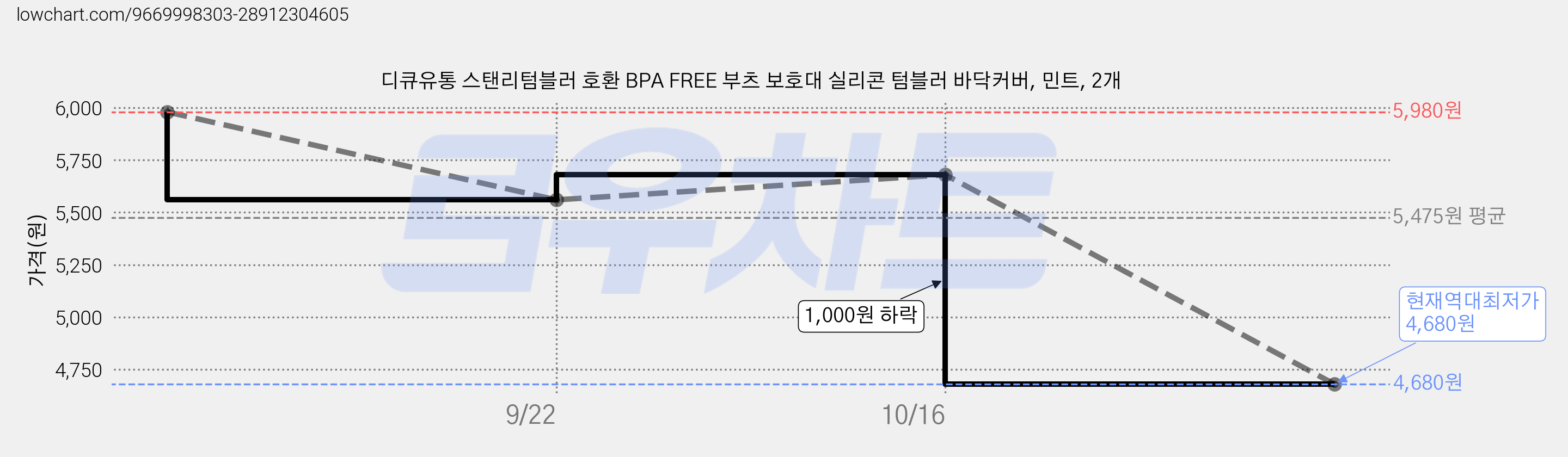 디큐유통 스탠리텀블러 호환 BPA FREE 부츠 보호대 실리콘 텀블러 바닥커버, 민트, 2개 가격 변동 차트, 현재가 4,680원, 역대최저가