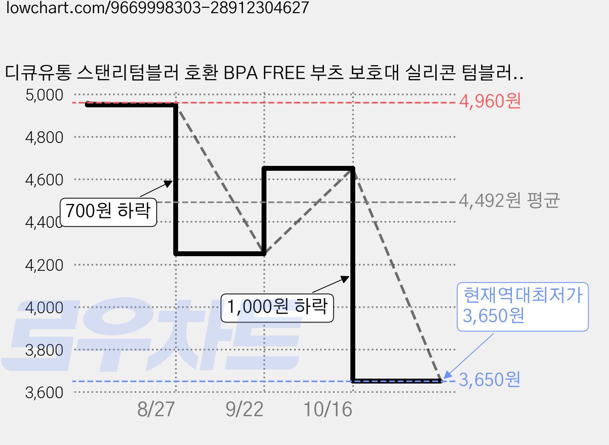 디큐유통 스탠리텀블러 호환 BPA FREE 부츠 보호대 실리콘 텀블러 바닥커버, 민트, 1개 가격 변동 차트, 현재가 3,650원, 역대최저가