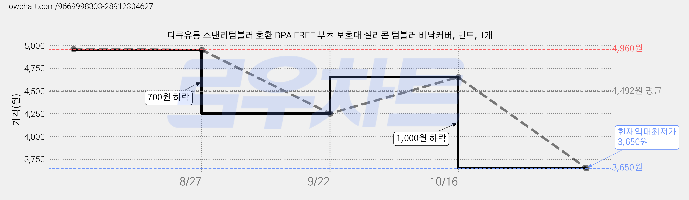 디큐유통 스탠리텀블러 호환 BPA FREE 부츠 보호대 실리콘 텀블러 바닥커버, 민트, 1개 가격 변동 차트, 현재가 3,650원, 역대최저가