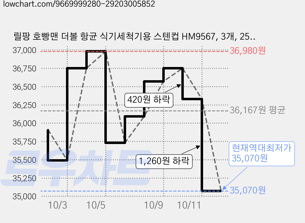 릴팡 호빵맨 더볼 항균 식기세척기용 스텐컵 HM9567, 3개, 250ml 가격 변동 차트, 현재가 35,070원, 역대최저가