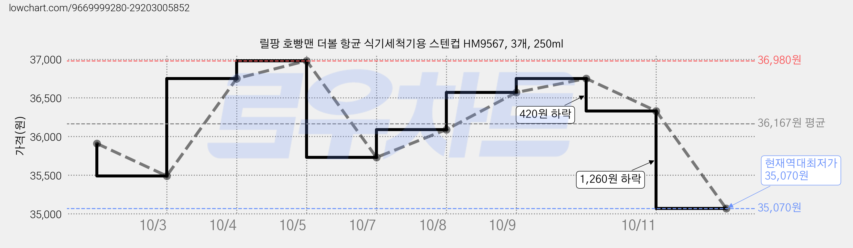 릴팡 호빵맨 더볼 항균 식기세척기용 스텐컵 HM9567, 3개, 250ml 가격 변동 차트, 현재가 35,070원, 역대최저가