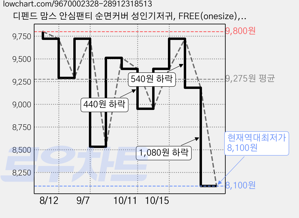디펜드 맘스 안심팬티 순면커버 성인기저귀, FREE(onesize), 1개, 8매입 가격 변동 차트, 현재가 8,100원, 역대최저가