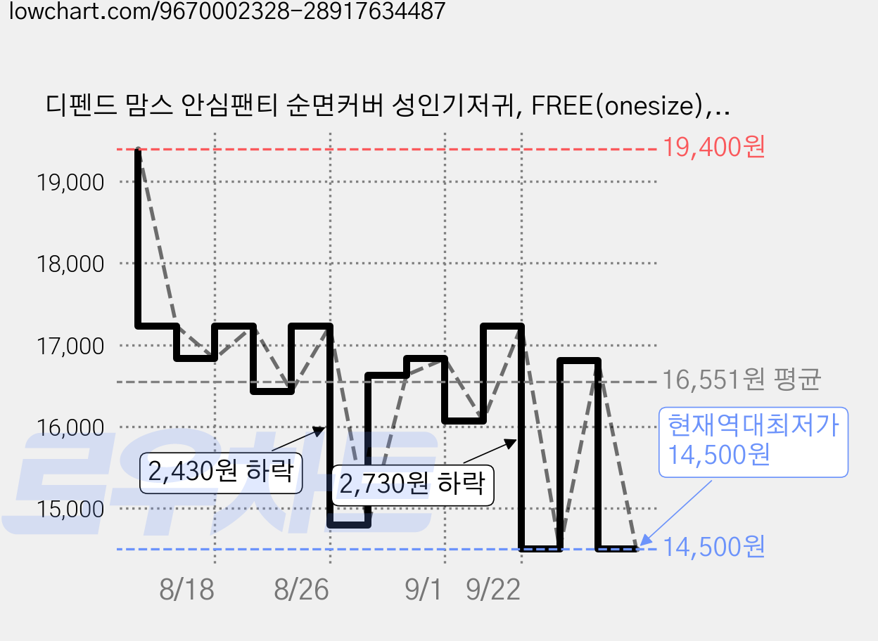 디펜드 맘스 안심팬티 순면커버 성인기저귀, FREE(onesize), 2개, 8매입 가격 변동 차트, 현재가 14,500원, 역대최저가
