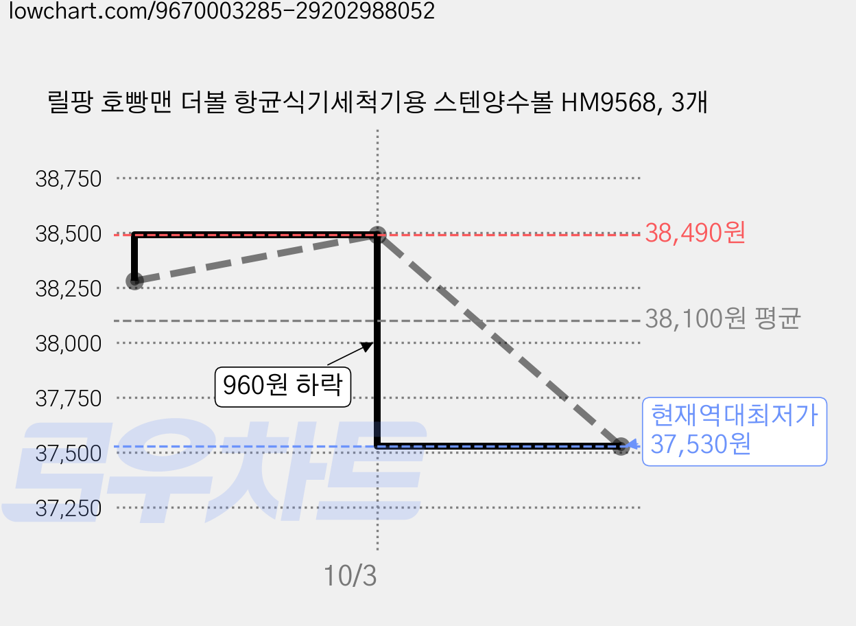 릴팡 호빵맨 더볼 항균식기세척기용 스텐양수볼 HM9568, 3개 가격 변동 차트, 현재가 37,530원, 역대최저가