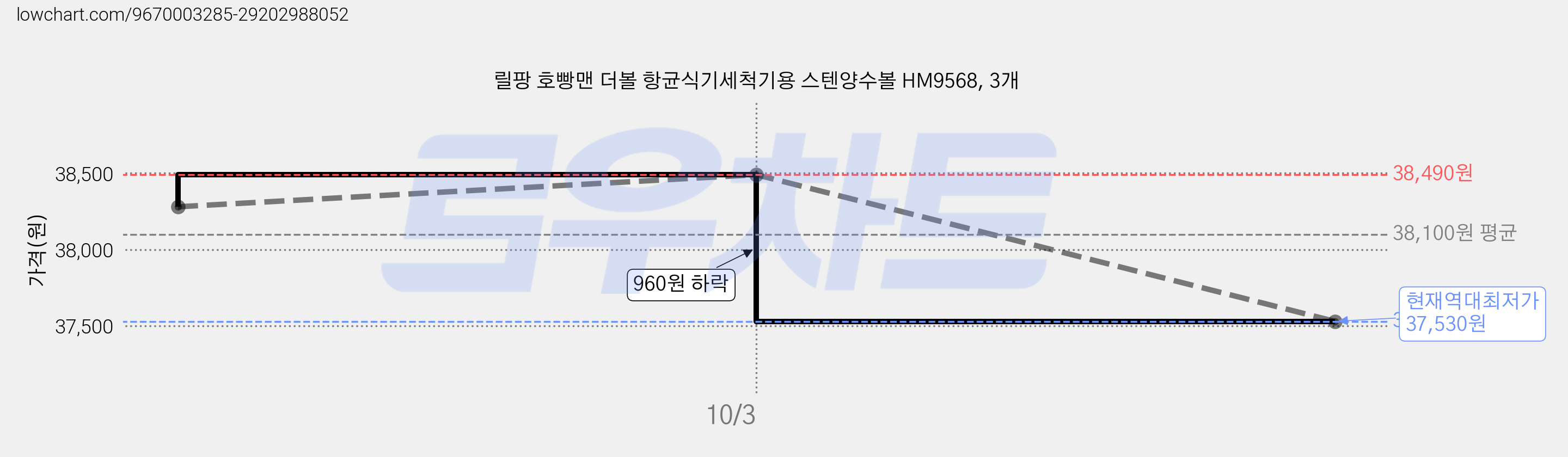릴팡 호빵맨 더볼 항균식기세척기용 스텐양수볼 HM9568, 3개 가격 변동 차트, 현재가 37,530원, 역대최저가