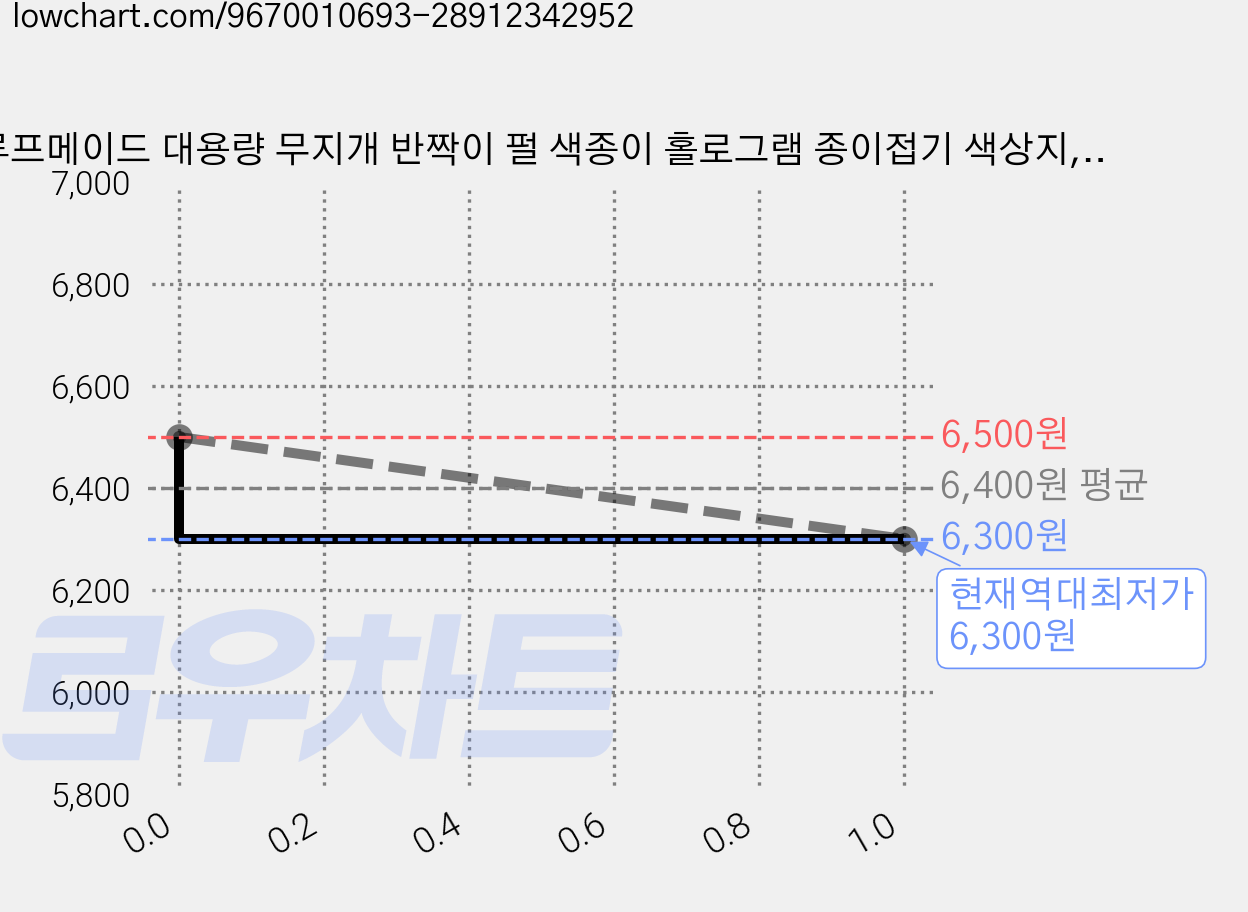 루프메이드 대용량 무지개 반짝이 펄 색종이 홀로그램 종이접기 색상지, 50개, 10색 가격 변동 차트, 현재가 6,300원, 역대최저가